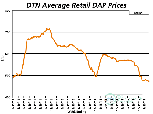 DAP had an average retail price of $470 per ton the first week of June 2016. That is 18% lower than a year ago. (DTN chart)